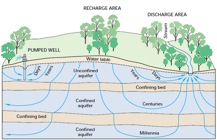  Ancient Groundwater